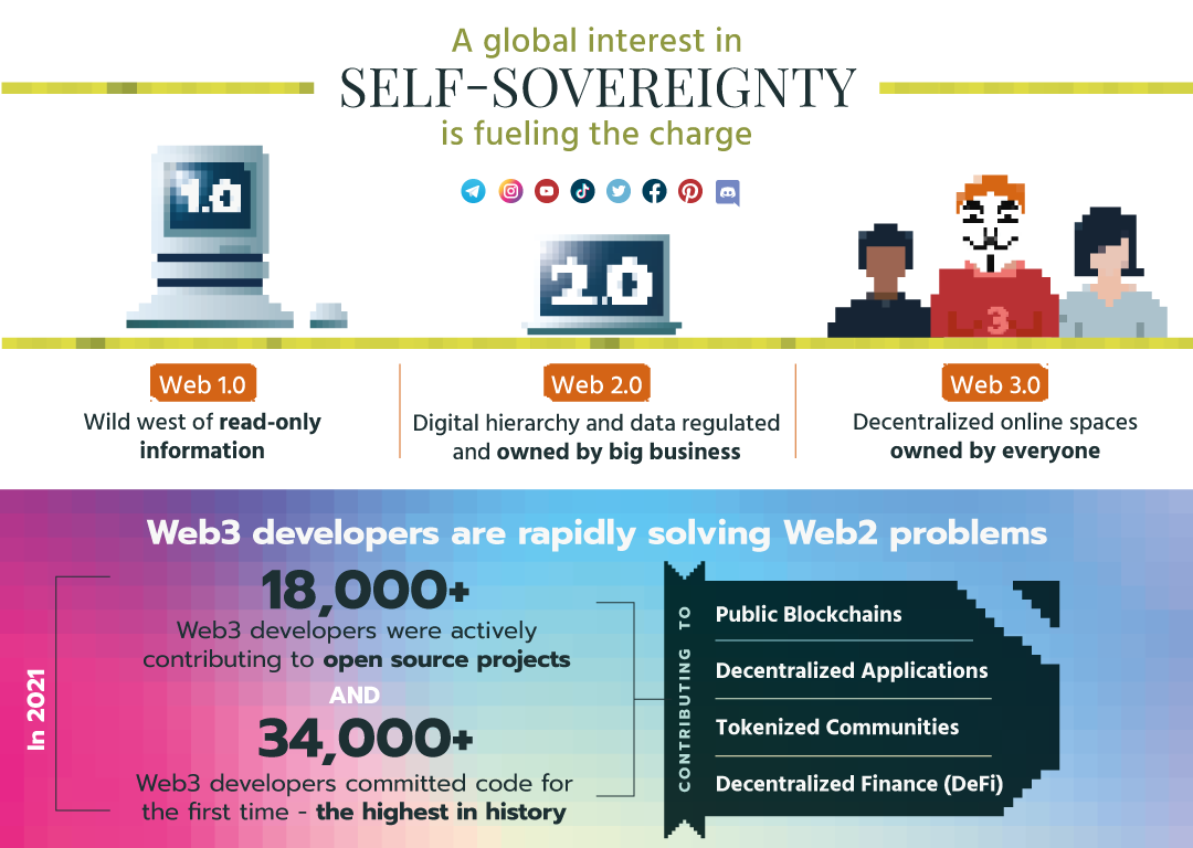 Web 3 has evolved because of the desire for self-sovereignty