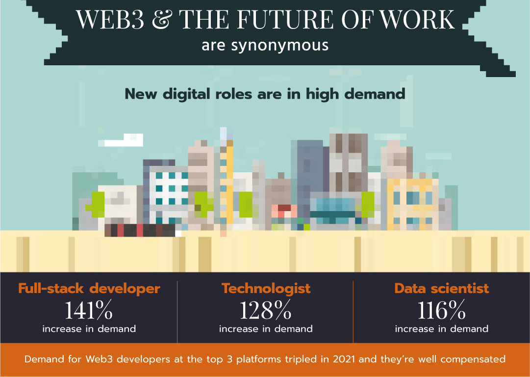 Demand for digital roles is at an all-time high; fueled by Web 3is keeping 