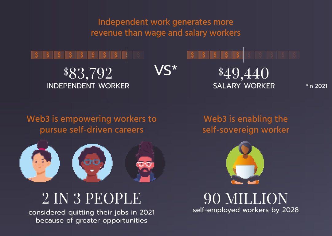 Interest in independent work has grown because of Web 3